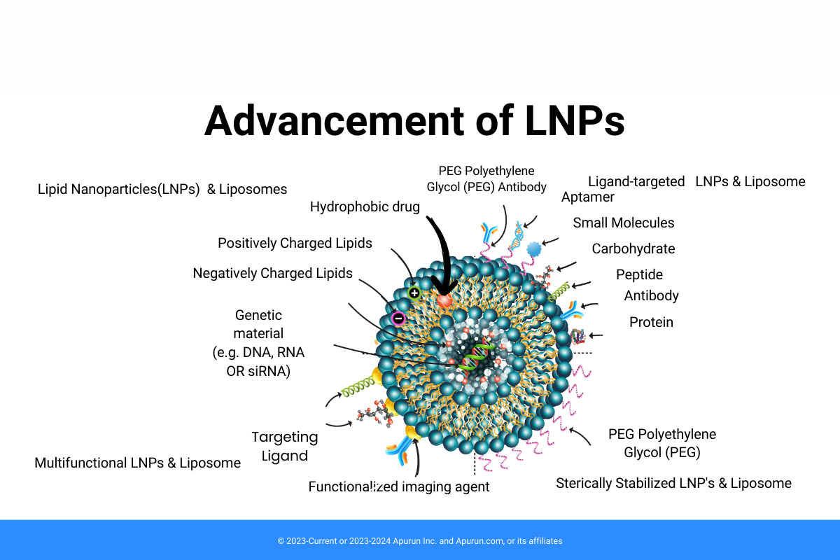 Advancements in Lipid Nanoparticle (LNP) Technology for Efficient Proteomics Delivery