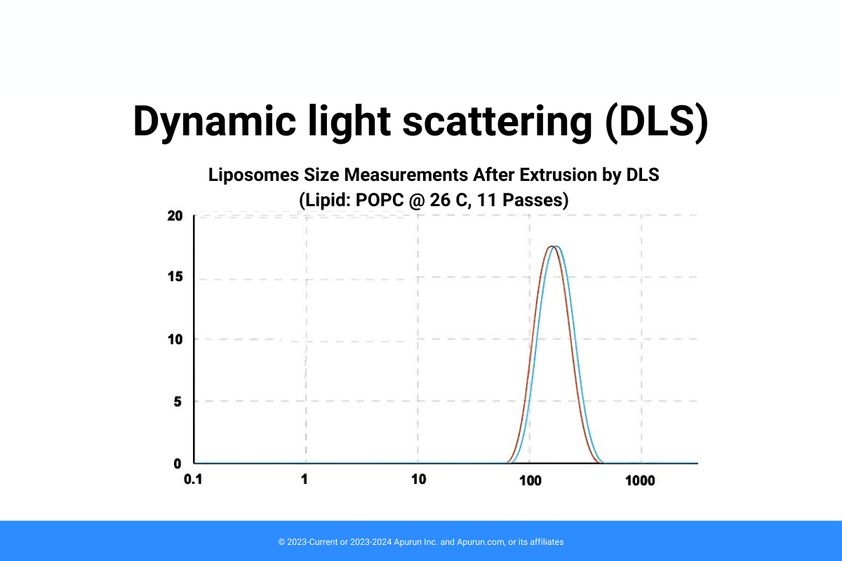 Dynamic light scattering (DLS)