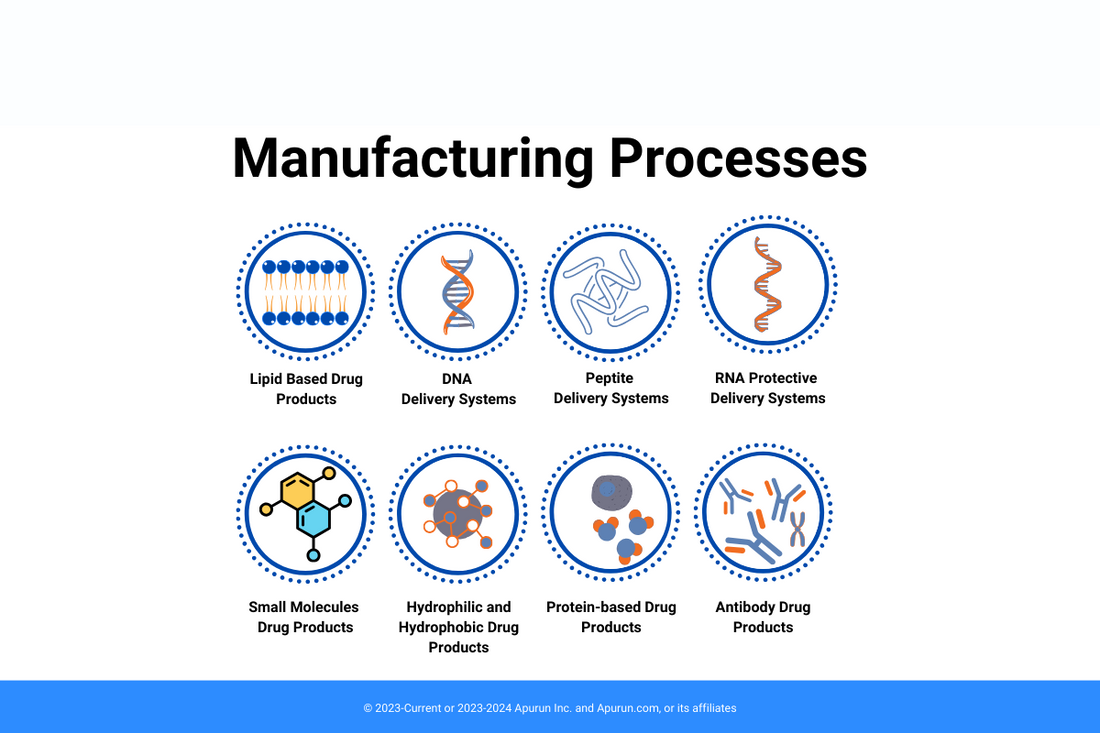 Lipid Nanoparticle (LNP) Manufacturing Processes